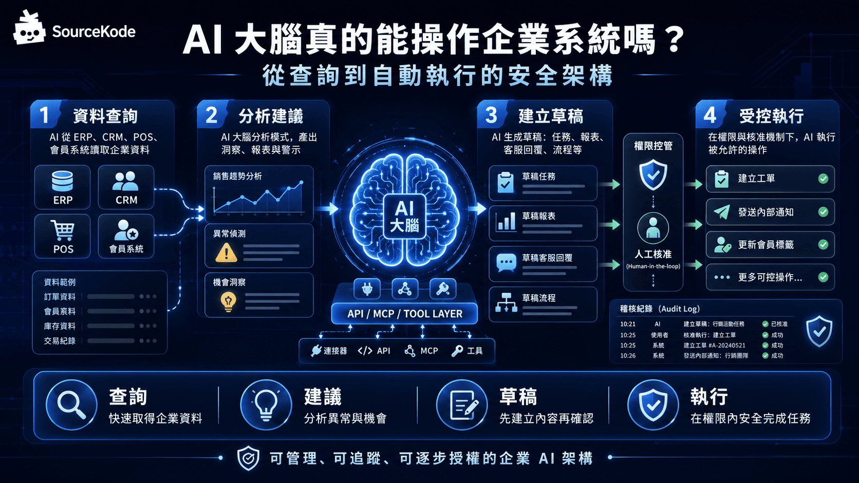 AI 大腦真的能操作企業系統嗎？從查詢到自動執行的安全架構